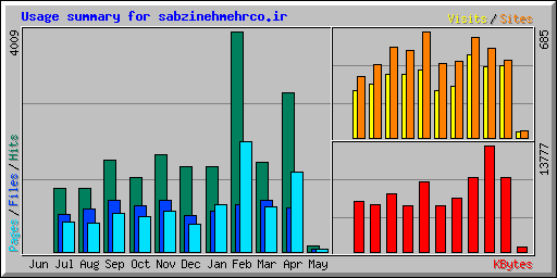Usage summary for sabzinehmehrco.ir